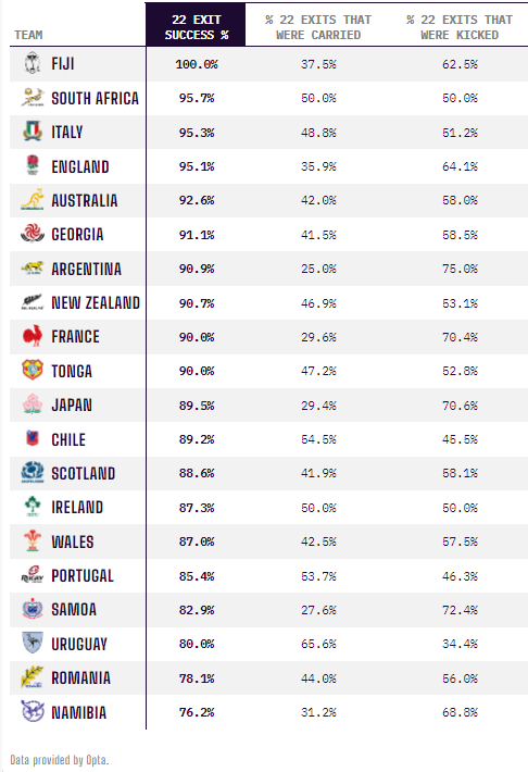 100% - Fiji have successfully exited their 22 from each of their 24 attempts in the <a href="/rugbyworldcup/">Rugby World Cup</a> this year, the only side to have recorded a 100% 22 exit success rate. Safety.

Find out more on the <a href="/OptaAnalyst/">Opta Analyst</a> Stats Hub ⬇️
theanalyst.com/eu/2023/09/rug…