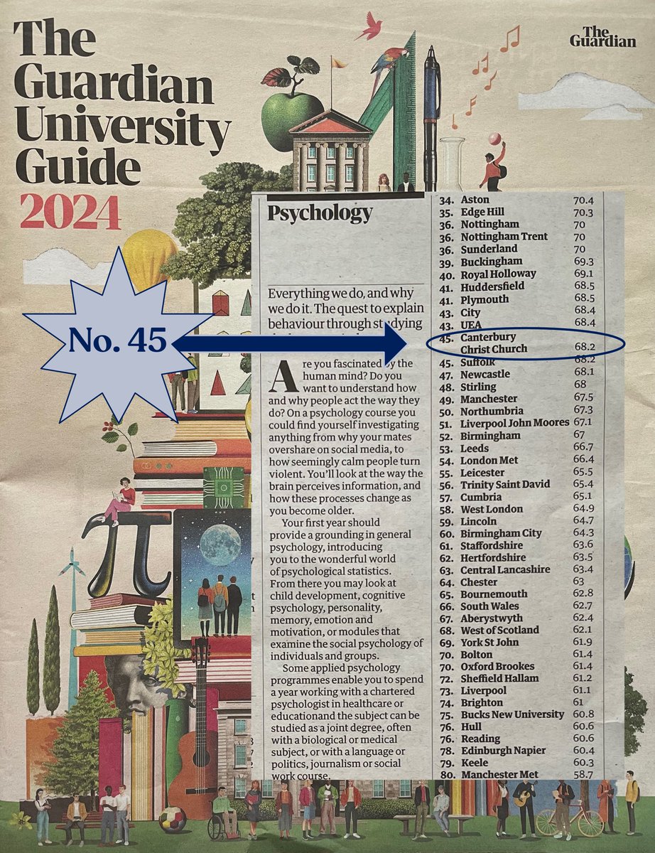 We are very thrilled to announce that we have been ranked 45th in the UK for studying psychology by the Guardian League Table! Once again, we have made a significant leap in our ranking this year.

If you study psychology at CCCU, rest assured that you are in excellent hands. 🙌