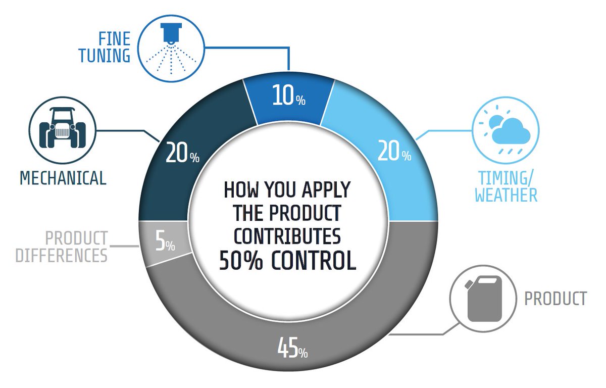 SyngentaUK's tweet image. Unlock the full potential of your product with the Art of Application. Timing, attention to detail and nozzle choice are key to success. #productivitytips #applicationtips 💧