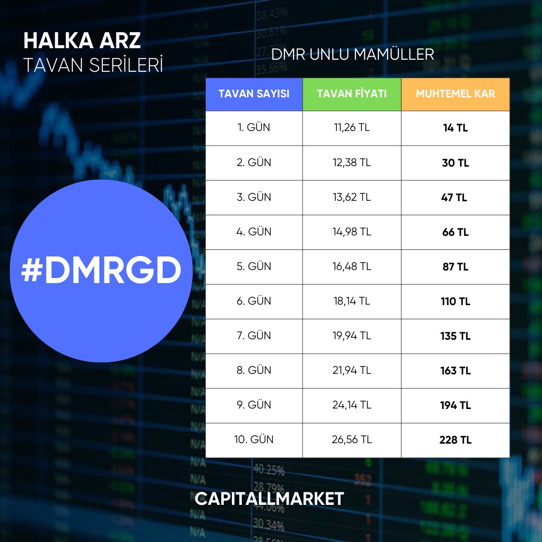 CapitallMarket's tweet photo. #DMRGD (simit sarayı) halka arz olası tavan serisi kar durumu. 
#bist100 #halkaarz https://t.co/XdqDimjUyS
