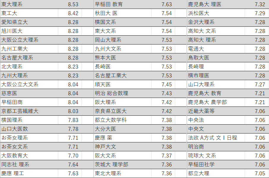 Akito_ut's tweet photo. 今年の入試難易度ランキング(数学)Top60（解いた170個中）

単純な問題の難易度で合格難易度ではないです。試験時間・計算量・思考力の3つで評価してますが完全に主観です。  

まだまだ解いてない問題はたくさんあるので定期的に更新していきます。 https://t.co/8yfTf7B9NH