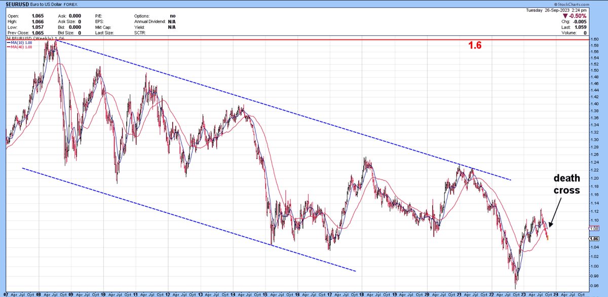 dapstats's tweet photo. $eurusd is working on a death cross at weekly scale...
#DollarPops™️
@perthknuckleboo @AlexanderSzews @CordovaTrades @coloradotravis https://t.co/UrX6jySGAJ