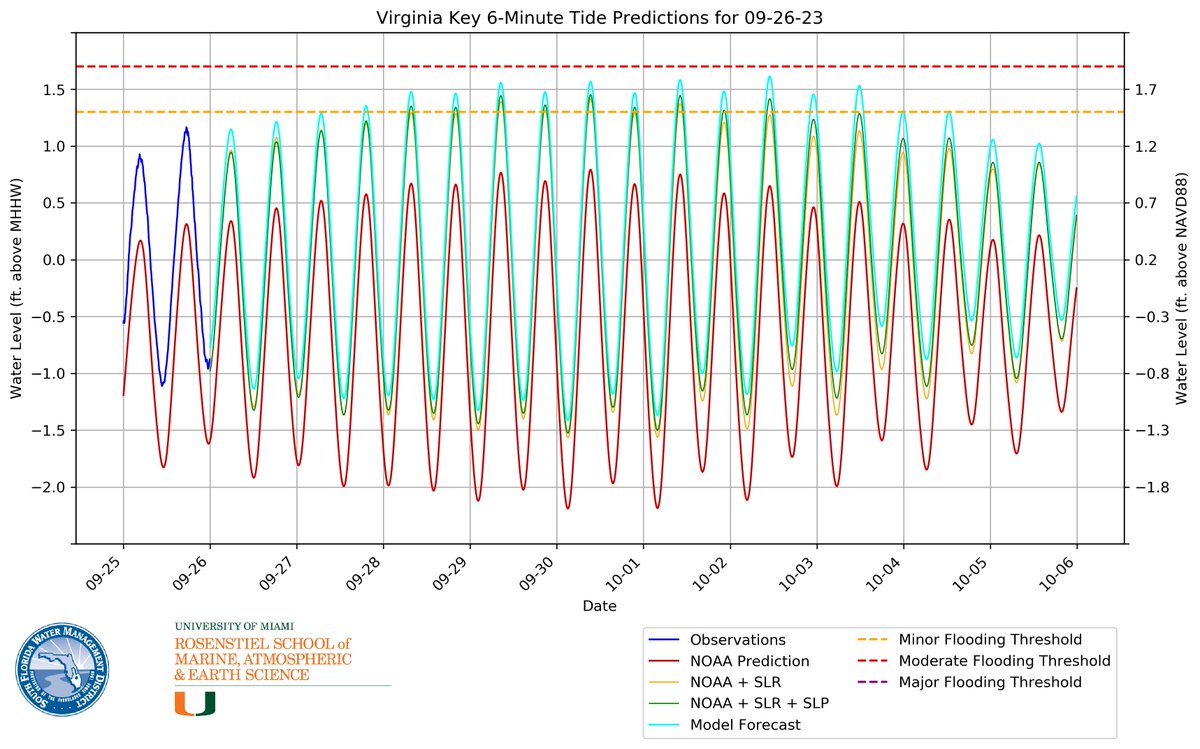 BMcNoldy's tweet image. Confidence is increasing for tidal flooding issues in the #Miami area for 7-8 days near every high tide beginning on Wednesday. bmcnoldy.earth.miami.edu/tide/
#KingTide