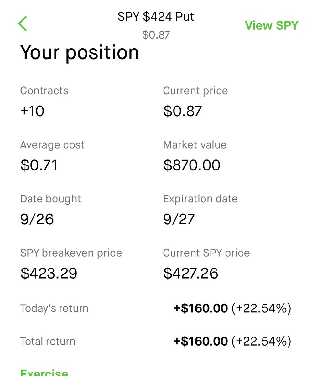 SPYGuyTrader's tweet photo. Quick 20%, shaving off 6 contracts to secure some capital. Leaving 4 runners to my target of 425.80 or until break even. Simple as that folks. https://t.co/wIZpeoL6LM