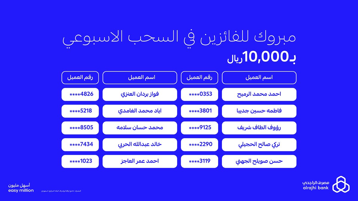 alrajhibank's tweet image. ألف مبرووك للفائزين في السحب الأسبوعي السادس بـ 10,000 ريال لكل فائز 🤩👇🏻
افتح حساب المليون الادخاري من تطبيق #مصرف_الراجحي لتدخل فرصة الفوز بالمليون وفرصة الفوز في السحب الأسبوعي 🤑💙