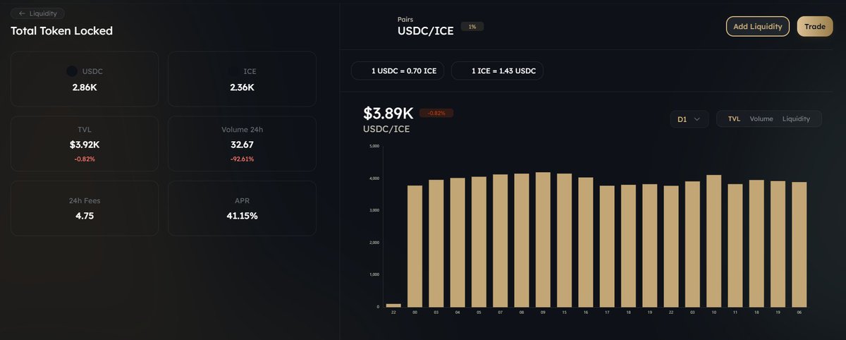 PopslcleFinance's tweet photo. Our Wagmi frontend has undergone a slight revamp. We have added an analytics chart for current trading pairs (lines/candles), a liquidity concentration chart, and introduced TVL, volume, and liquidity charts in the liquidity tab for each pair. https://t.co/Micqy4gwl0