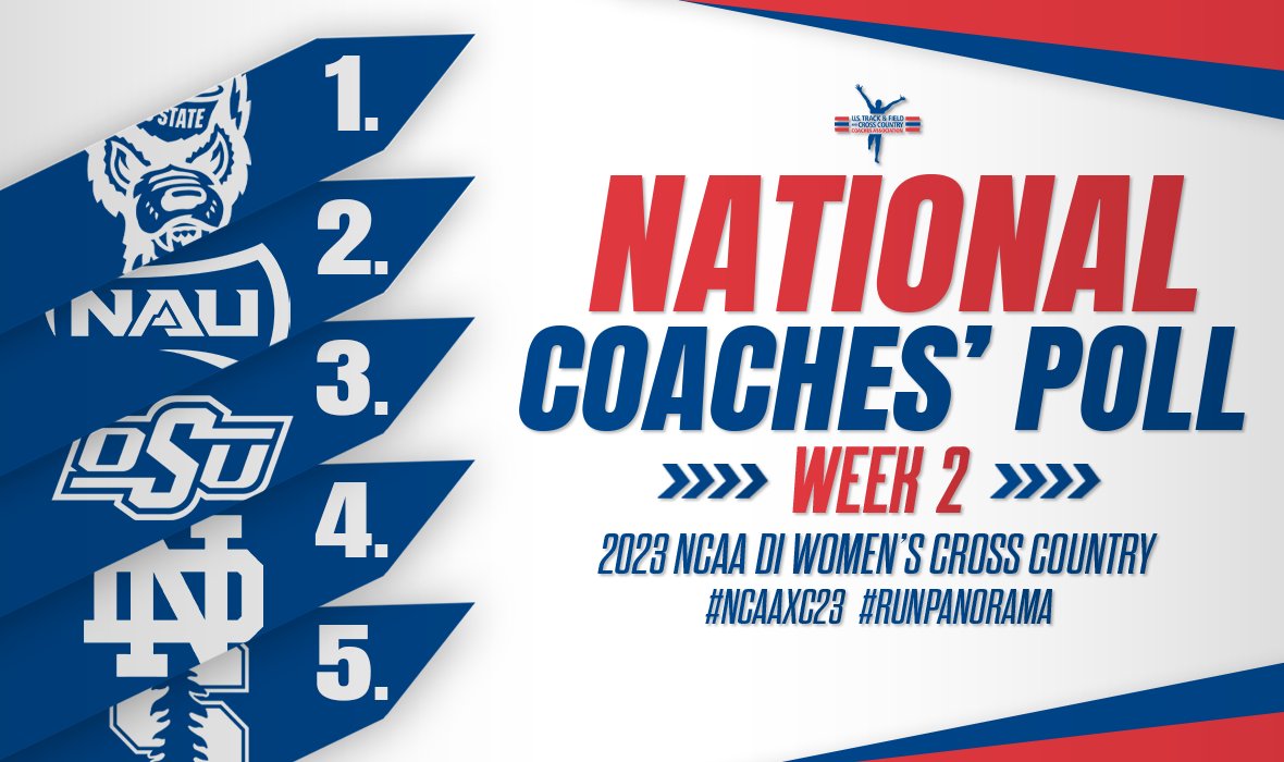 Here is the newest edition of the <a href="/NCAATrackField/">NCAA Track & Field</a> DI Women's Cross Country National Coaches' Poll for the 2023 season! #NCAAXC23 #RunPanorama

<a href="/koraborabean/">Kora Malecek</a> takes you through all of the changes to the index this week. Believe us - there are A LOT.

ustfccca.org/2023/09/featur…