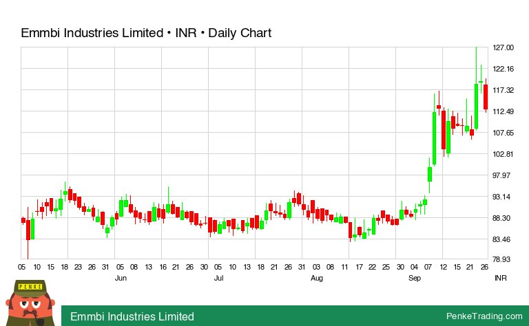 PenkeInvesting's tweet image. I found you a Evening Star Candle Pattern on the daily chart of Emmbi Industries Limited.

 $emmbi #emmbi #bearish #nse #xnse

penketrading.com/symbols/EMMBI.…