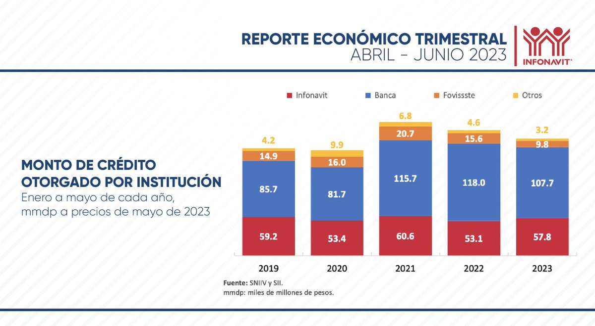 De enero a mayo de 2023, el número de créditos hipotecarios y para la vivienda disminuyó 6.1% anual y el monto colocado tuvo una disminución anual real de 6.7%. El Infonavit creció un 8.8% real anual en su monto otorgado. bit.ly/3EMB7Bz