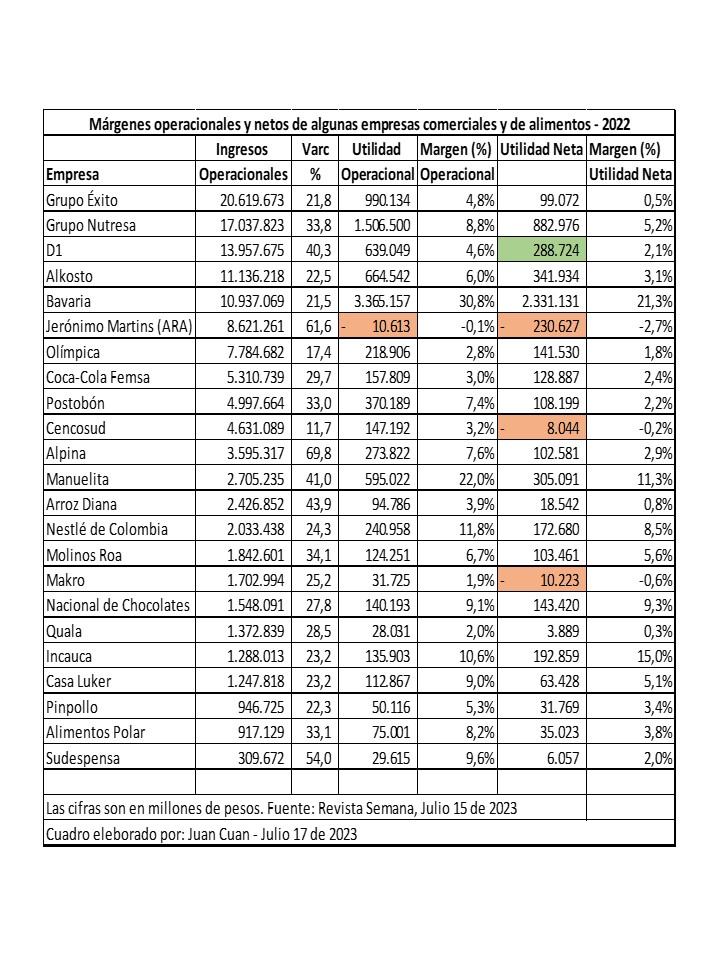 JUANCUANoficial's tweet image. Sr Pdte @petrogustavo La mayor presión inflacionaria es la de alimentos que corresponde a lo que Mauricio Cabrera denomina Inflación de vendedores o por avaricia Esta inflación es real en la pospandemia en Colombia casos #Corabastos y la Ind Nal de alimentos, más especulación