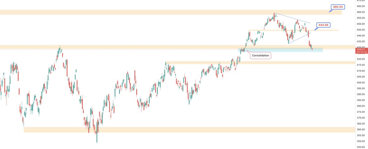 pravenmoorthy's tweet photo. 🚦 $SPY
If S&P500 is going to bounce this might be a good level to bounce from.

#trading #chartidea #levels