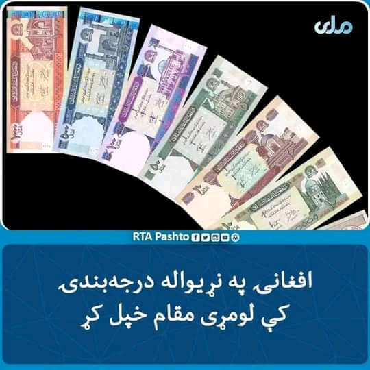 NnHmas's tweet photo. افغانۍ د اسعارو په نړیوال بازار کې دریم مقام خپل کړ!

د بلومبرگ د راپور په اساس د افغانیو بیه په روان کال کې ۱۴ سلن�� لوړه شوې ده، او په نړیوال لیست کې يی دریم مقام خپل کړی. https://t.co/ts471ATyJy