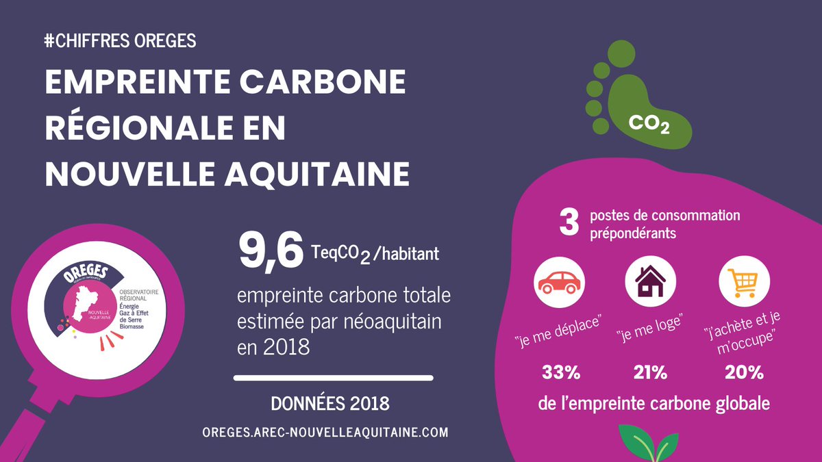 [Le chiffre du jour] 
📊 9,6 Teq CO2 émises/néoaquitain (2018)  
L'AREC et des membres <a href="/AgencesRare/">RARE Agences régionales énergie & environnement</a> se sont formés à l’utilisation d’une méthodologie de calcul créée par <a href="/bretagne_enviro/">Observatoire de l'environnement en Bretagne</a>.

📷 + d'infos sur l'empreinte carbone régionale : shorturl.at/kntFL 

#dataviz #OREGES