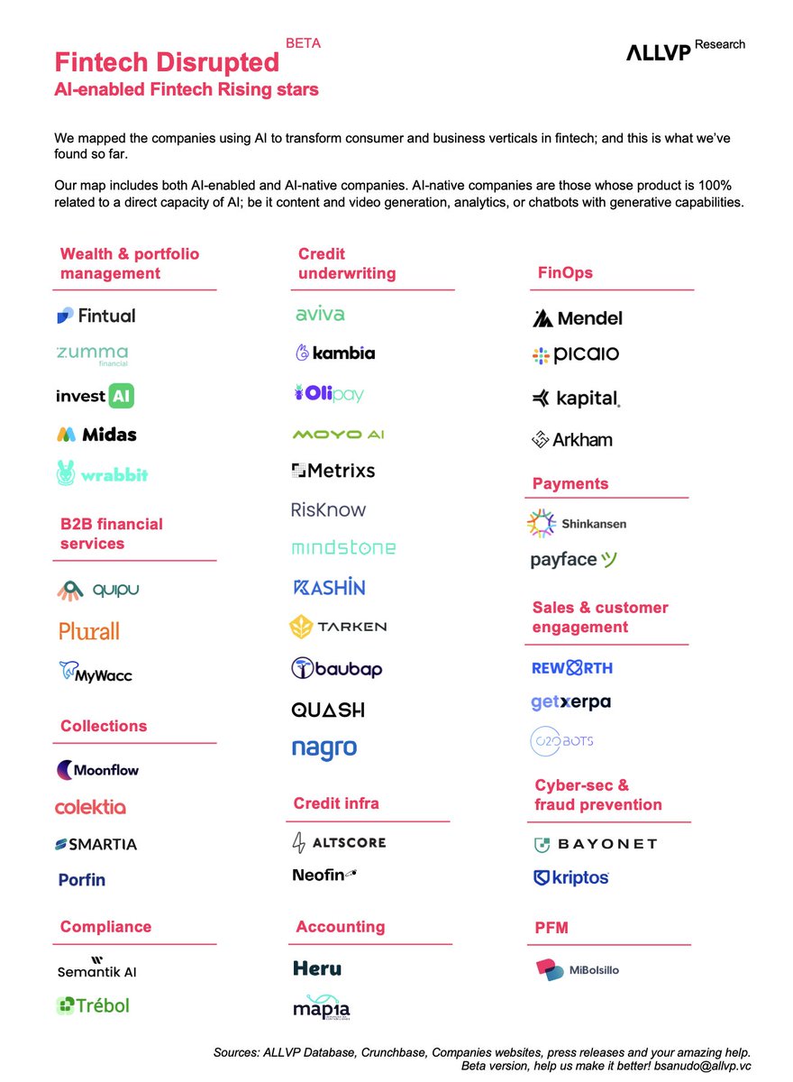 hi_ventures_'s tweet photo. As part of our Fintech Disrupted report, we mapped out the fintech rising stars at the forefront of the transformation, building on the intersection of Gen AI x fintech.

Who else is building? Help us make it better! 💡

Don't miss out on our full report: https://t.co/OAEGs4gyqE https://t.co/AEum5yjwzt