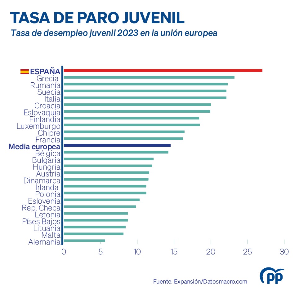 Mientras #PedroHuye, aquí dejamos los datos del paro juvenil.

Estos son los logros de su legislatura.