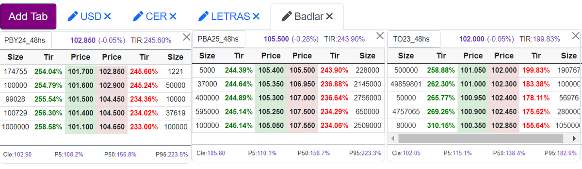 bonistas's tweet photo. @dosinaga2 ufff ... justo estaba viendo estos #PBA25 y #PBY24 con TIR máximas
#TO23 también podría ser 
#TX24 o #T4X4 con un inflación de equilibrio por arriba de 225 Anual https://t.co/0PdtHXitz8