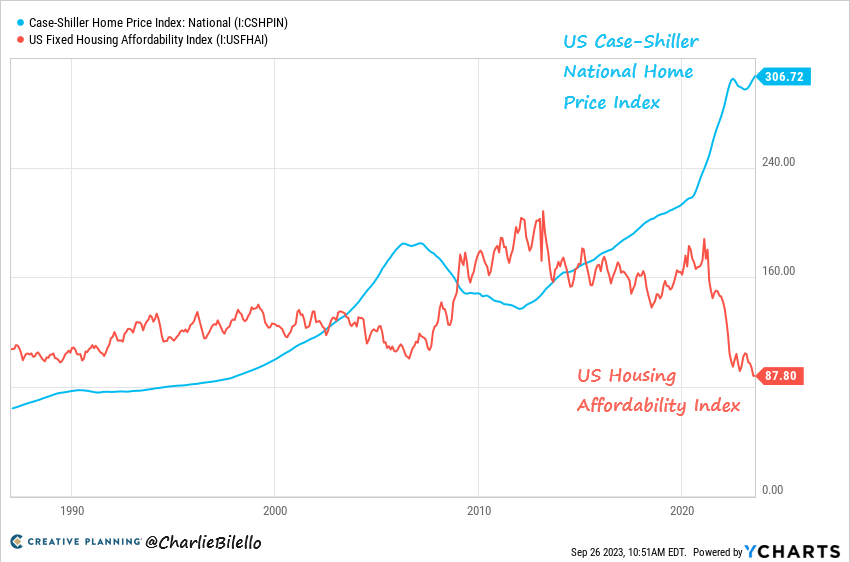 charliebilello's tweet photo. US Home Prices hit a new all-time high in July while affordability has plummeted to record lows. https://t.co/YsM6yyR6K2