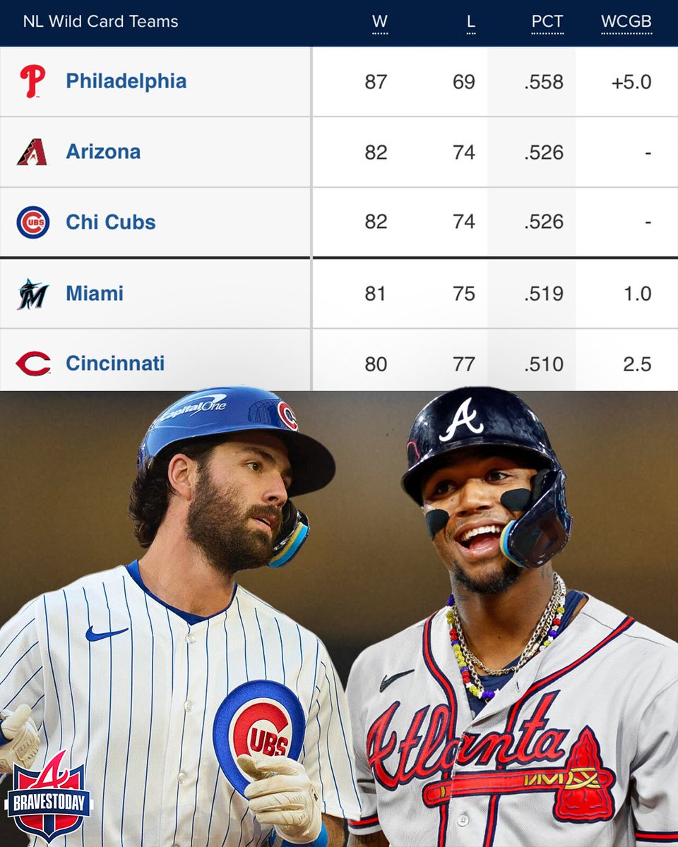 bravestoday's tweet photo. Dansby Swanson makes his return tonight to Atlanta for the first time since signing with the Cubs during the offseason. 🫡
With only 6 games remaining on both the Braves and Cubs regular season schedule, the Braves have a chance to ruin Cubs playoff hopes as they currently hold the last wildcard spot. 😳