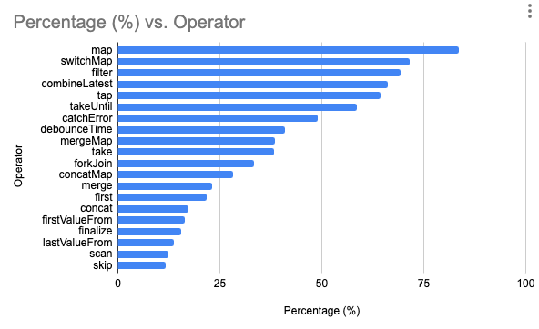 BenLesh's tweet image. I'm still watching responses come in , but here are some stats from yesterday's poll. The top 20 RxJS operators people use (by % of ~800 respondents).
I'm actually a little surprised how many folks are using `forkJoin` and `combineLatest`, and concerned about the number of…
