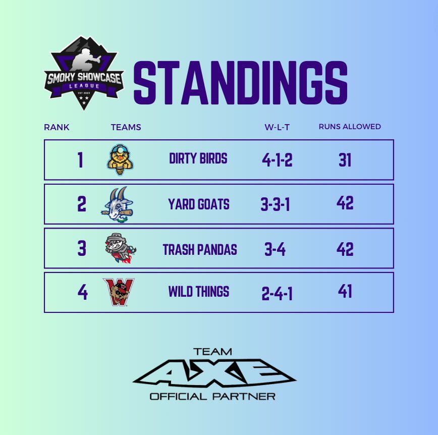 SMOKYSHOWCASE's tweet photo. REGULAR SEASON FINAL STANDINGS‼️

Dirty Birds are your regular season champs and will lock in the one seed for the postseason! https://t.co/XLtJZVvncc