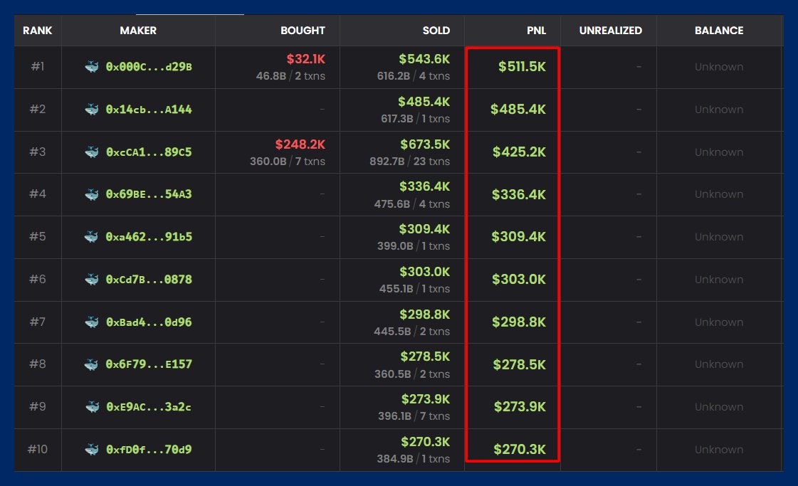 thekuchh's tweet photo. 🧵 Over $500k on shitcoins alone!

These wallets made over x2000 on trading!

Let's learn to follow the whales👇 https://t.co/JRKPqTT1dU
