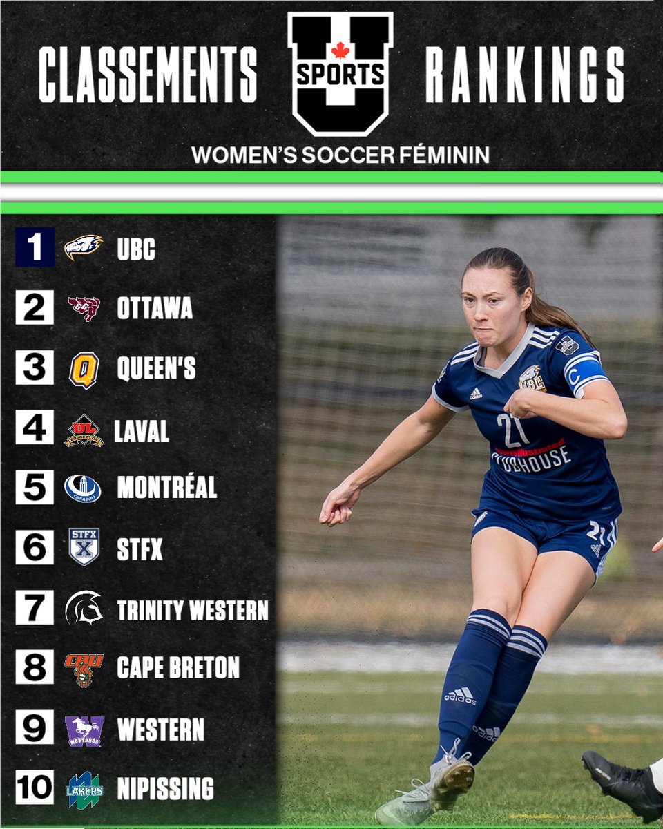 USPORTSca's tweet photo. WSOC ⚽️ Classements U SPORTS Rankings:
@ubctbirds 1⃣
#ChaseTheGlory | #ViserHaut
@CanadaWest | @OUAsport | @RSEQ1 | @AUS_SUA
EN: https://t.co/Ki4WT5mtAx
FR: https://t.co/HsFoI9U8dh https://t.co/2z64fwbWl3