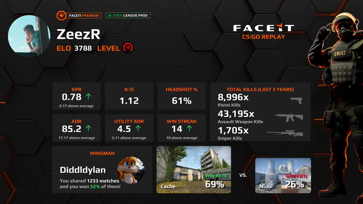 Alec_ZR's tweet photo. Waren nen paar games mit meinem bwo @Diddldylan1 

Aber bin stolz die K/D eines +w's zu haben.
#BringBackCache 😓 https://t.co/y24gRs8Ewp