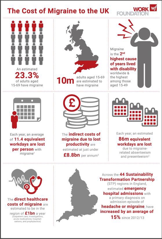 Dr Lucy Henshall, being Lucy (@drlucyhenshall) on Twitter photo This is shocking reporting <a href="/BBCBreaking/">BBC Breaking News</a>
#Migraine ended my GP clinical consulting career and it continues to blight my life now.
Not a minor illness - but a genetically determined neurological disorder causing huge distress and significant disability.
#MigraineAwarenessWeek This is shocking reporting <a href="/BBCBreaking/">BBC Breaking News</a>
#Migraine ended my GP clinical consulting career and it continues to blight my life now.
Not a minor illness - but a genetically determined neurological disorder causing huge distress and significant disability.
#MigraineAwarenessWeek