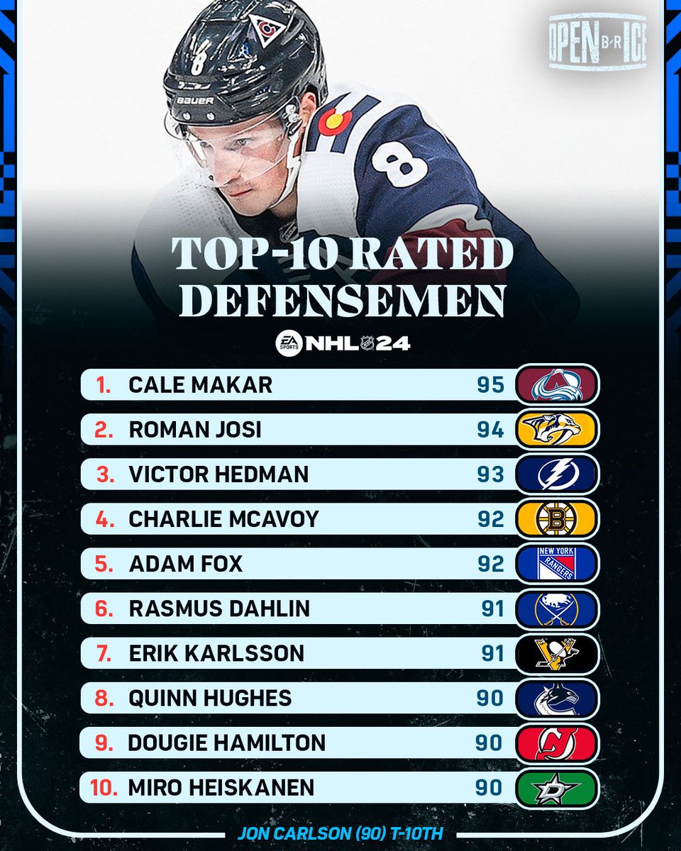 BR_OpenIce's tweet photo. Who’s the number 1 rated defenseman in #NHL24? Hint: 🥬 @easportsnhl https://t.co/Pr5gephEVX