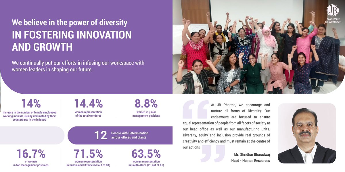 At JB Pharma, we are dedicated to shaping a future where DE&I reign supreme as they foster creativity, fresh perspectives, and understanding! 

#GoodPeopleForGoodHealth #SustainabilityReportFY22-23 #WorkforceDiversity #InclusiveFuture #WomenEmpowerment