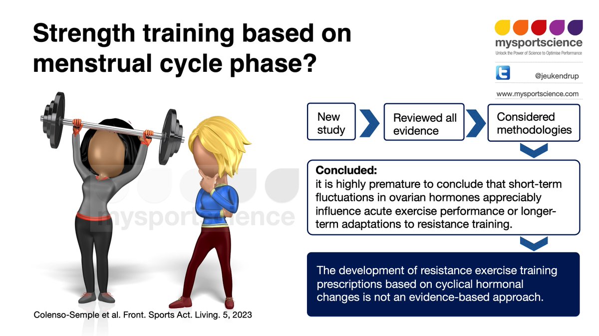 No evidence to adapt training to phases of the menstrual cycle.

This blog describes findings from a study by <a href="/ElliottSale/">Kirsty Sale</a> and <a href="/mackinprof/">Stuart Phillips (he/him)</a> et al. Read the blog for more: bit.ly/3UQjOqP