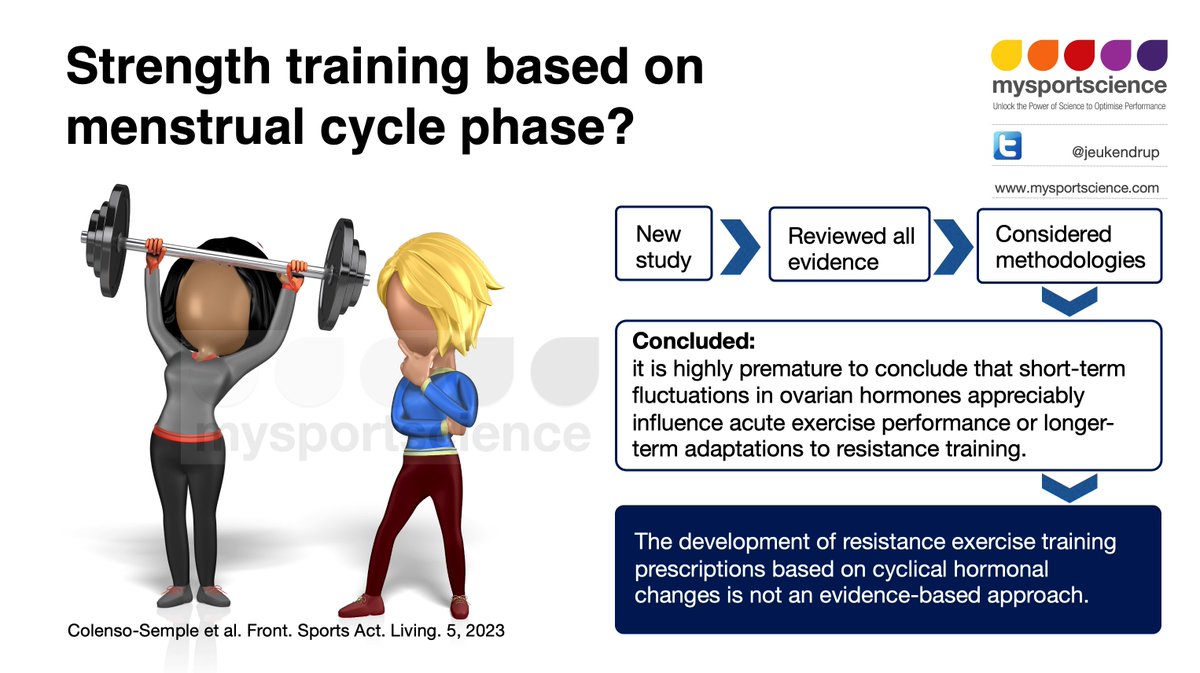 No evidence to adapt training to phases of the menstrual cycle. This blog describes findings from a study by @ElliottSale and @mackinprof et al. Read the blog for more: bit.ly/3UQjOqP