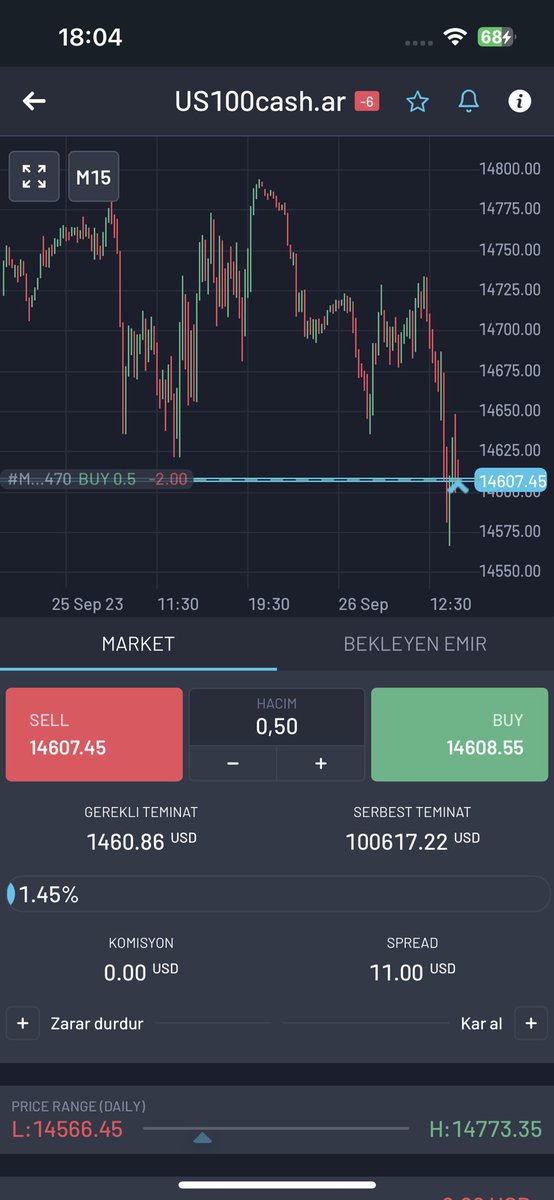 #NASDAQ100  aldım arkadaşlar sonucu   Tekrardan profilde paylaşırım 

#Dax #forexsignal #ForexMarket #forextrader
