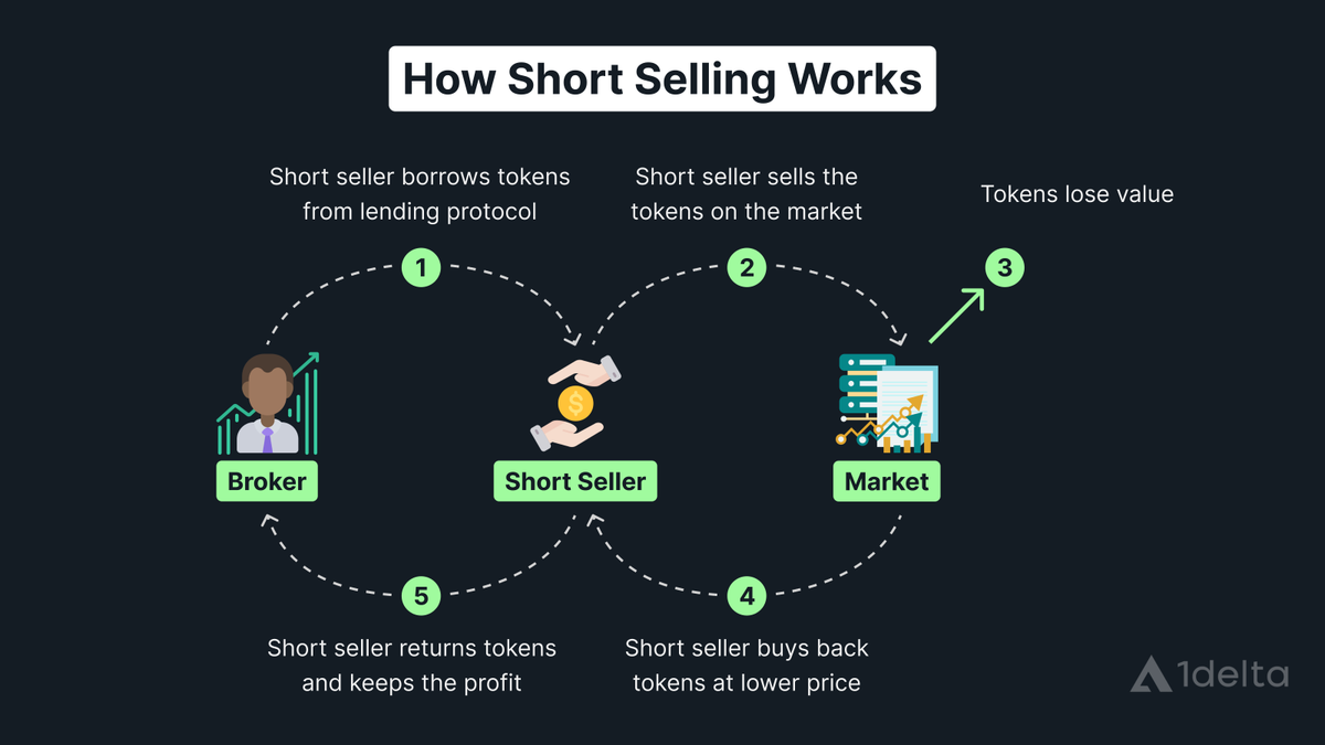 1deltaDAO's tweet photo. 📣 Thread Alert: Understanding Short Selling in the Financial Markets 📉📈

Short selling is an investment strategy where you borrow an asset and sell it with the intention of buying it back later at a lower price. The goal? To profit from the asset's decline in value.

🧵👇 https://t.co/SUeKhYfcB6