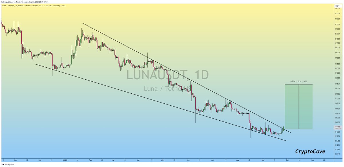 $LUNA is Breaking out of Falling wedge on the Daily timeframe Chart.

Send it 📈🎢🚀

#Crypto #LUNA #LUNAUSDT