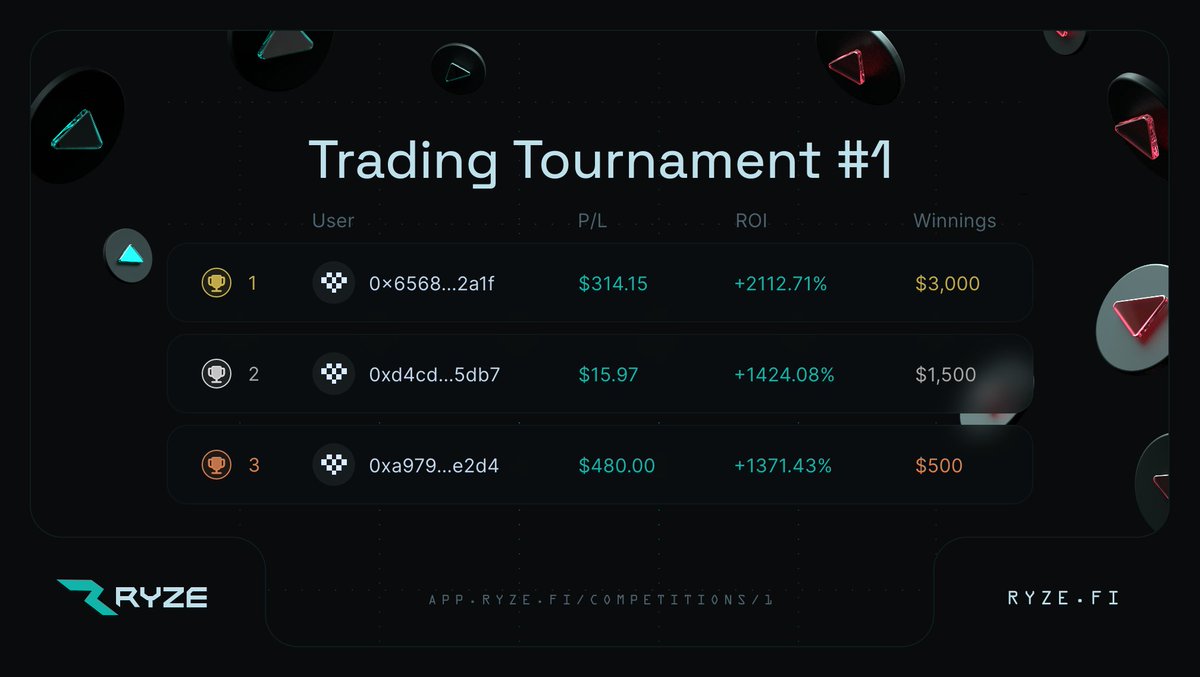 RyzeFi's tweet photo. Our trading competition may be over, but whose to say more fun competitions, challenges, and events won't pop up in the future? 🔥

1/2 https://t.co/kt5ntIKEbN