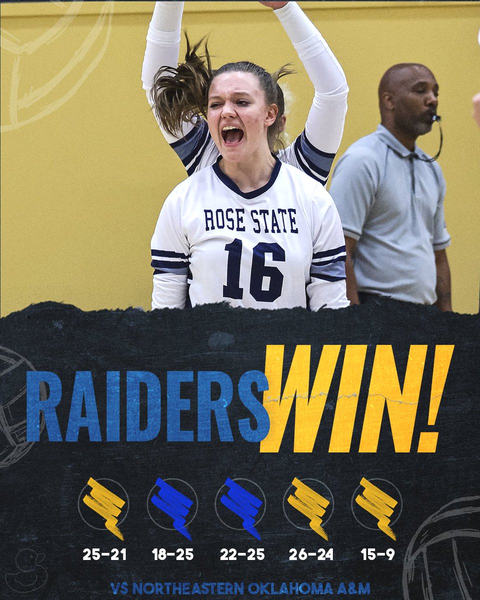 rscraiders's tweet photo. 🏐| Huge conference 𝐰𝐢𝐧 for Raider Volleyball last night in Miami!

S1 | 25-21💥
S2 | 18-25
S3 | 22-25
S4 | 26-24💥
S5 | 15-9🔥

FINAL | NEO 2, 𝐑𝐚𝐢𝐝𝐞𝐫𝐬 𝟑

#BeADuck | #RaiderVictory https://t.co/u85FrFQNFu