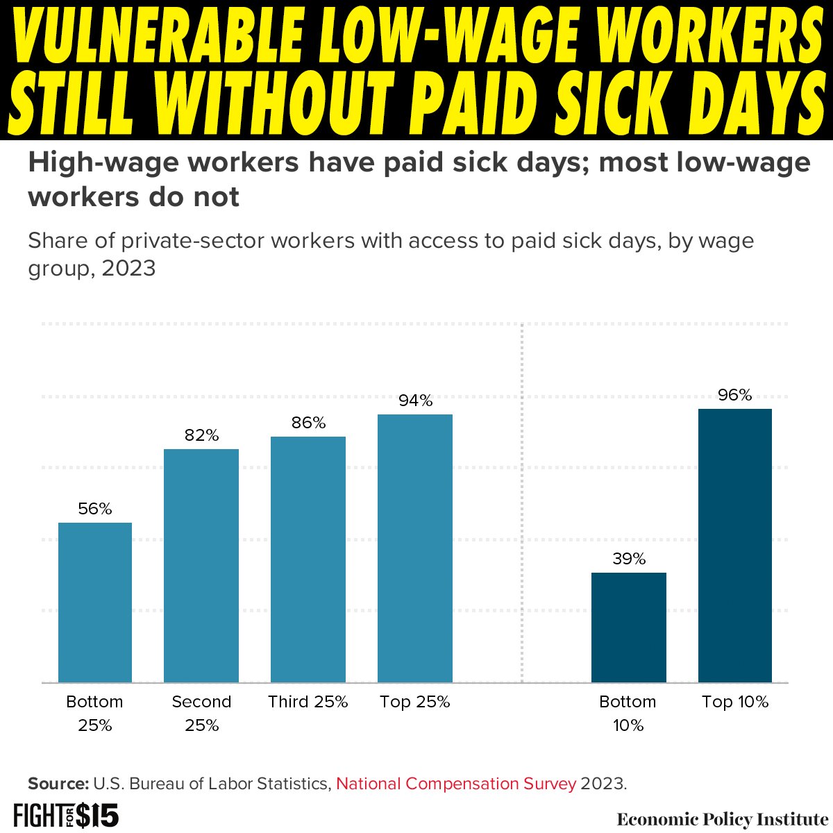 Even after a global pandemic, low-wage workers are still struggling to get paid sick days. We can’t wait for the big corporations we work for to grow a moral backbone, we need to organize and demand what we need. #UnionsForAll bit.ly/3PyOFFM