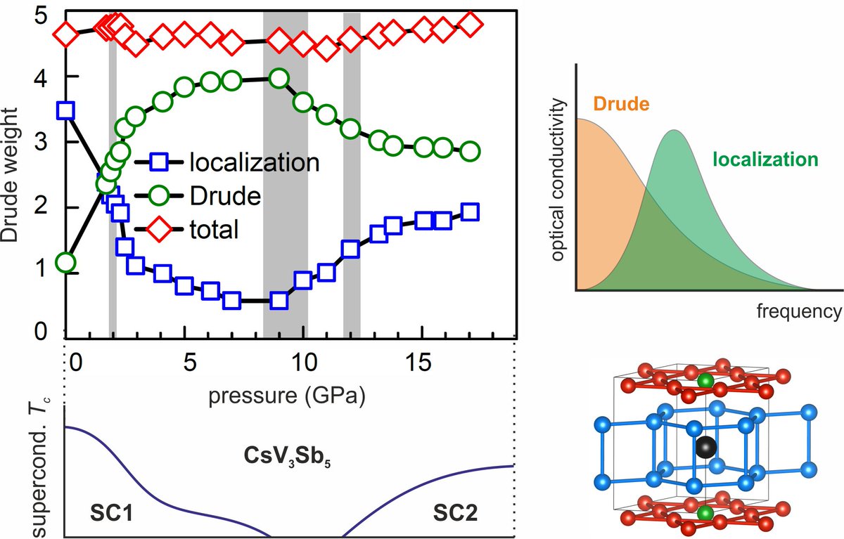 CrysQuMat's tweet photo. Together with @ece_uyk (@HZDR_Dresden), @Uni_Stuttgart, and @synchroSOLEIL we show that reentrant superconducting in a kagome metal correlates with the evolution of its localized carriers. We take this as evidence for the electron-phonon mechanism. https://t.co/FDQTSV5qPk https://t.co/OuAxubAMrl