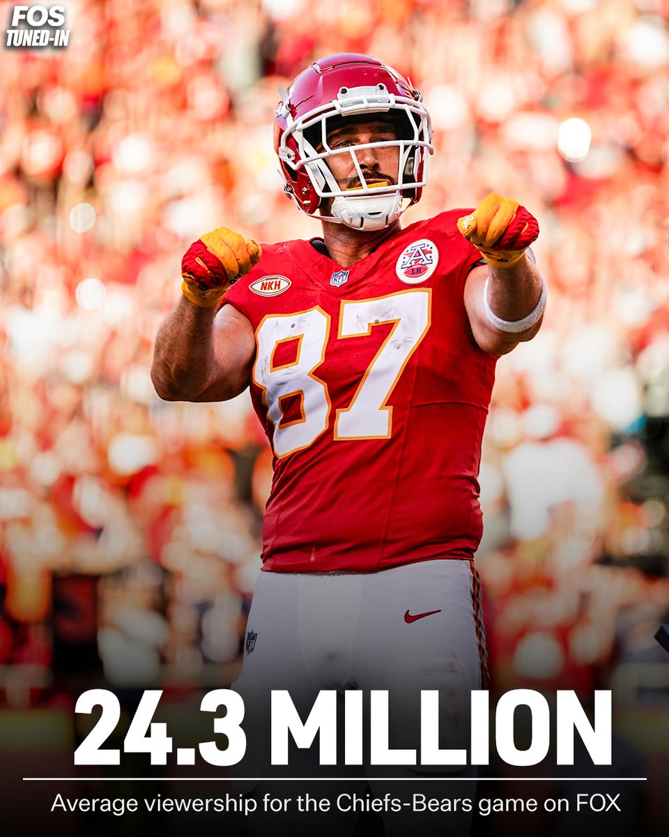 FOS's tweet photo. Chiefs-Bears was the most-watched NFL game on any network this week — averaging 24.3 million viewers on FOX 👀

It also ranked first for women age 12-49. https://t.co/kzHBR9rP86