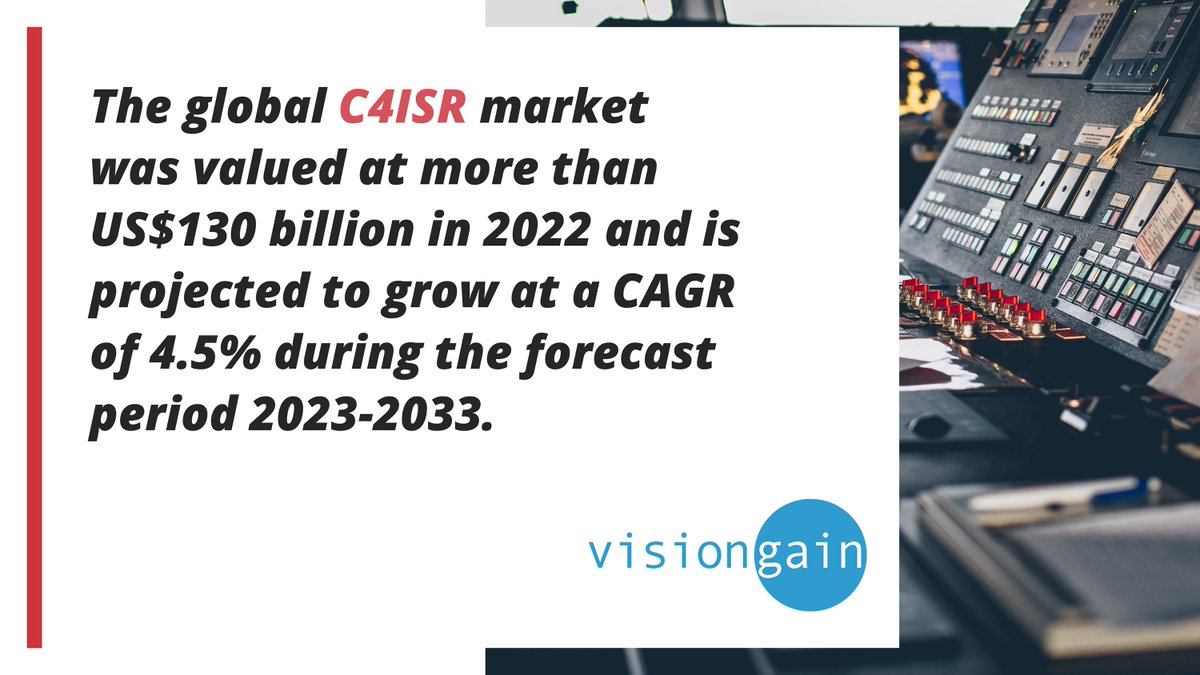 VisiongainR's tweet image. C4ISR Market is valued at more than $130 billion with a CAGR forecast of 4.5% #Security #SurveillanceSystems #C4ISR ow.ly/Vy3q50PPL80