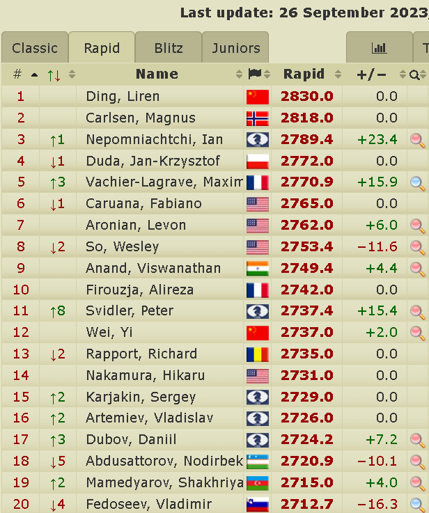 2700chess's tweet photo. Nepomniachtchi (2789.4) wins #LevitovChessWeek with 12.5/18 to become World Rapid #3 https://t.co/gGUBn9h3Op https://t.co/QwJnsyu3c1