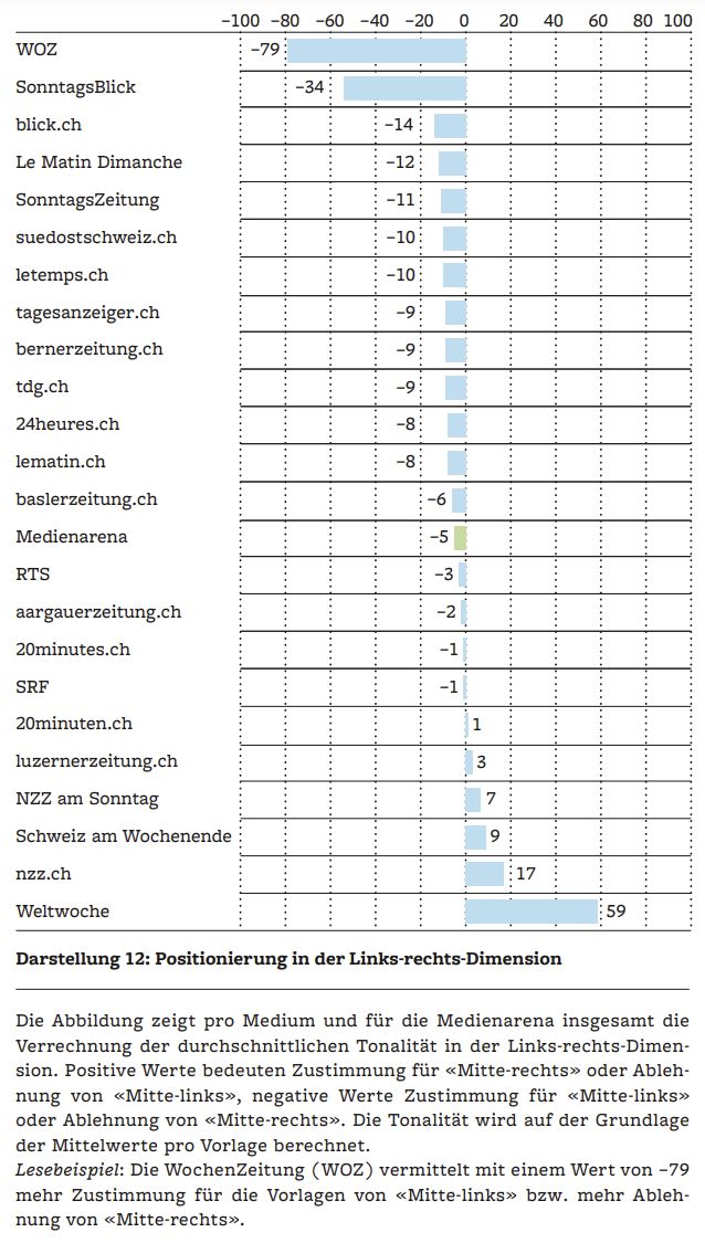 Le <a href="/foegUZH/">fög / UZH</a> a publié une étude sur le positionnement politique des médias lors des votations. Selon l'étude, SRF et 20 Minuten rapportent les info politiques les plus équilibrées. La <a href="/RadioTeleSuisse/">RTS</a> partage la 3e place avec la Luzerner Zeitung. Détails👇 foeg.uzh.ch/de/jahrbuch-qd…