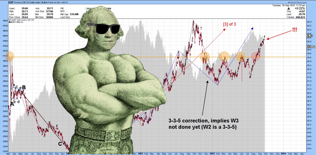 dapstats's tweet photo. It's time for a #KingDollar tweet.
Sorry everyone, $gld 📉 and #DeflationCometh™️
$dxy $uup
@Celiwaves @derecks_trades @perthknuckleboo @tslaqpodcast @CordovaTrades @MotherCabriniNY @Sorenthek @eewspeedy @jimduey @AlexanderSzews @coloradotravis https://t.co/5C9sVpPGnL