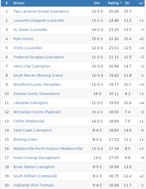 VilleHSsoccer's tweet image. @MaxPreps Kentucky Top20
1 @PldAthletics 
2 @Amazons_Titans 
3 @StXTigerSoccer 
4 @rylemenssoccer 
5 @trinitysports 
6 @DouglassMSoccer 
7 @HenryClaySoccer 
8 @Spartans_Soccer 
9 @WoodfordBSoccer 
10 @Daviess_Soccer 
11 @LafayetteSoccer 
12 @MCHSoccerNation 
13 @MLCHSBoysSoccer