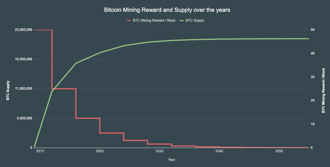 Interesting chart on gold production vs chart on Bitcoin production.