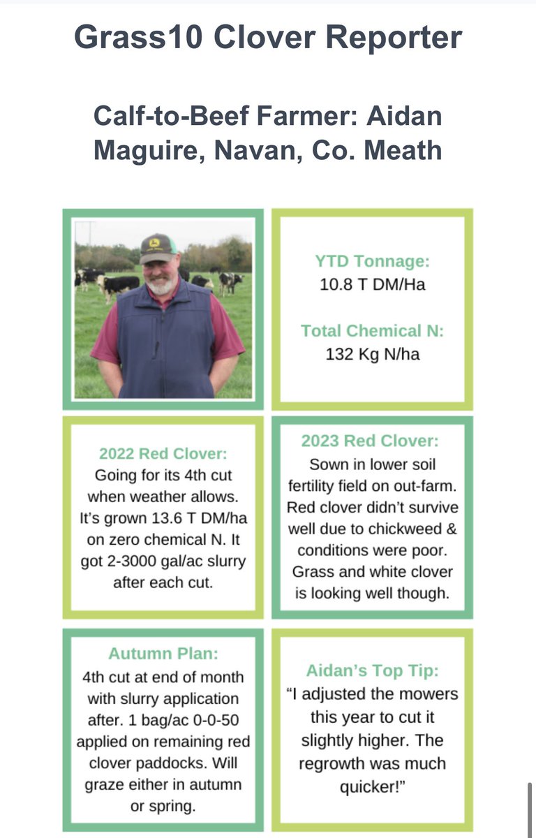 PastureBase's tweet photo. https://t.co/WlCgkf9ihl

@TeagascGrass10 newsletter:
Tips: grazing high covers during wet weather, using slurry and dairy washing’s tactically &amp; autumn closing plan
Featured farmer - Padraig Callanan, Co. Laois
Clover Reporter: Aidan Maguire, Co. Meath
🎧Dairy Edge https://t.co/rmwJkChvz6