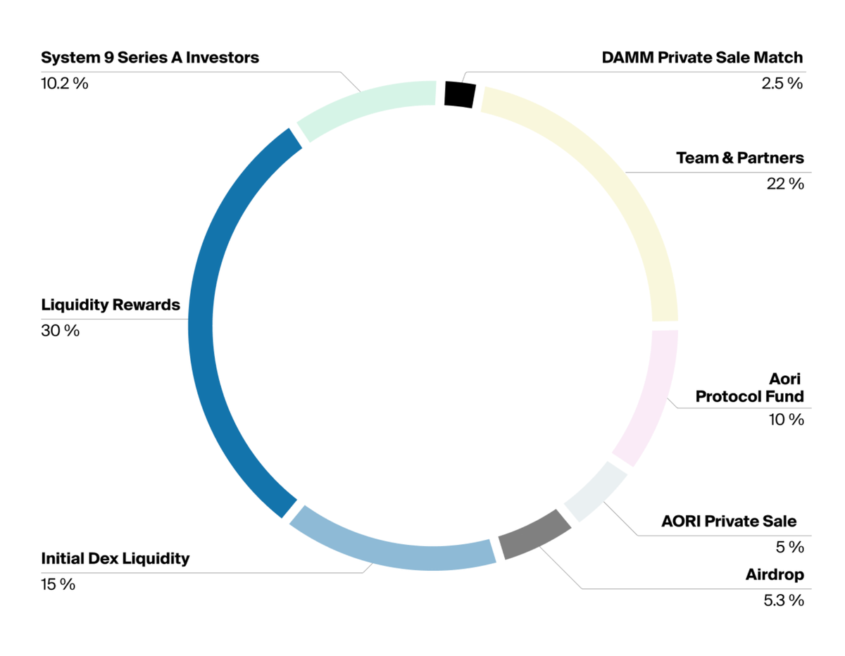 Bankless's tweet photo. 🥳 Airdrop Inbound

Released tokenomic information has already confirmed that 5.3% of the AORI token supply will be distributed via airdrop!

1/8 https://t.co/zpnnPnbYMZ