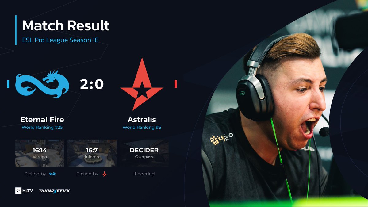 HLTVorg's tweet photo. .@eternalfiregg continue their winning streak in Malta and eliminate @AstralisCS from #ESLProLeague Season 18 playoffs https://t.co/wn2gXjycZd