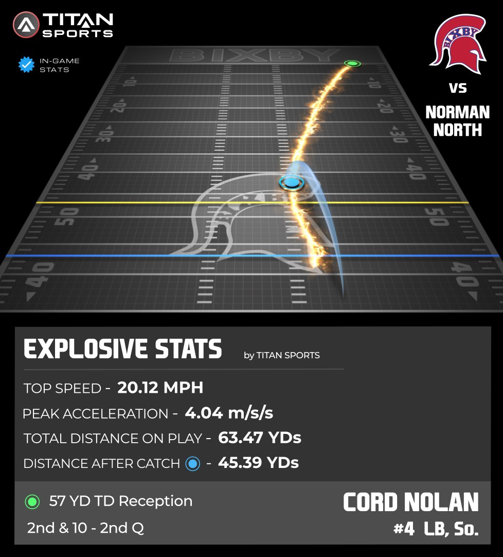 titansensor's tweet image. 4⃣ @CordNolan 's got wheels!! 🏎️ 20.12 MPH Top Speed, covering 63.47 YDs on a speedy 57 YD TD reception!
@BixbySpartanFB 🆚 @NNFootball 

#BixbySpartans | #Undeniable
#TitanGPS | #TitanSports

@CoachMyersSC @BixbyStrength @tschneider1014 @RecruitBixbyFB @CoachStephens_7